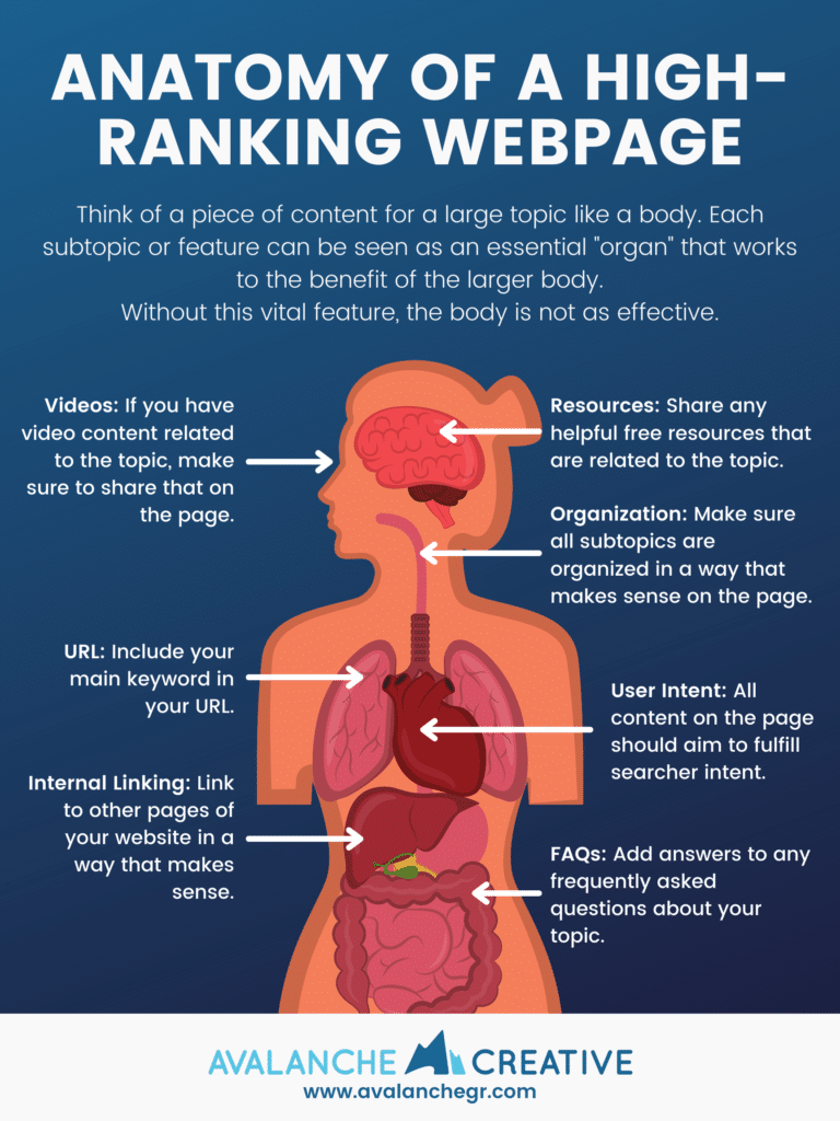 Infographic about the Anatomy of a high-ranking webpage