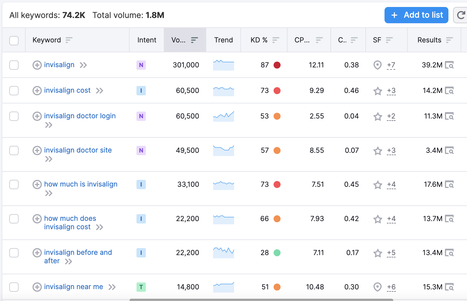 Semrush list of keywords about Invisalign