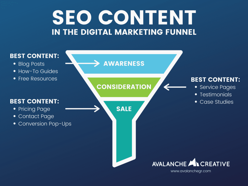 Infographic about SEO Content in the Marketing Funnel