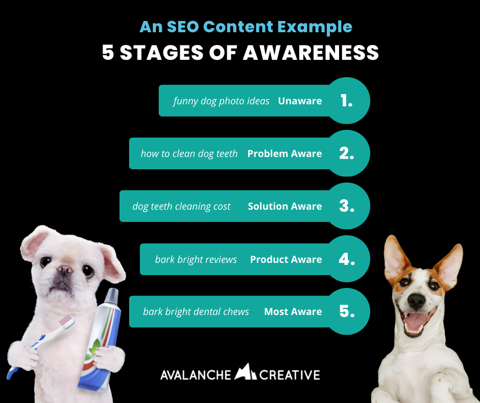An SEO Content Example: 5 Stages of Awareness