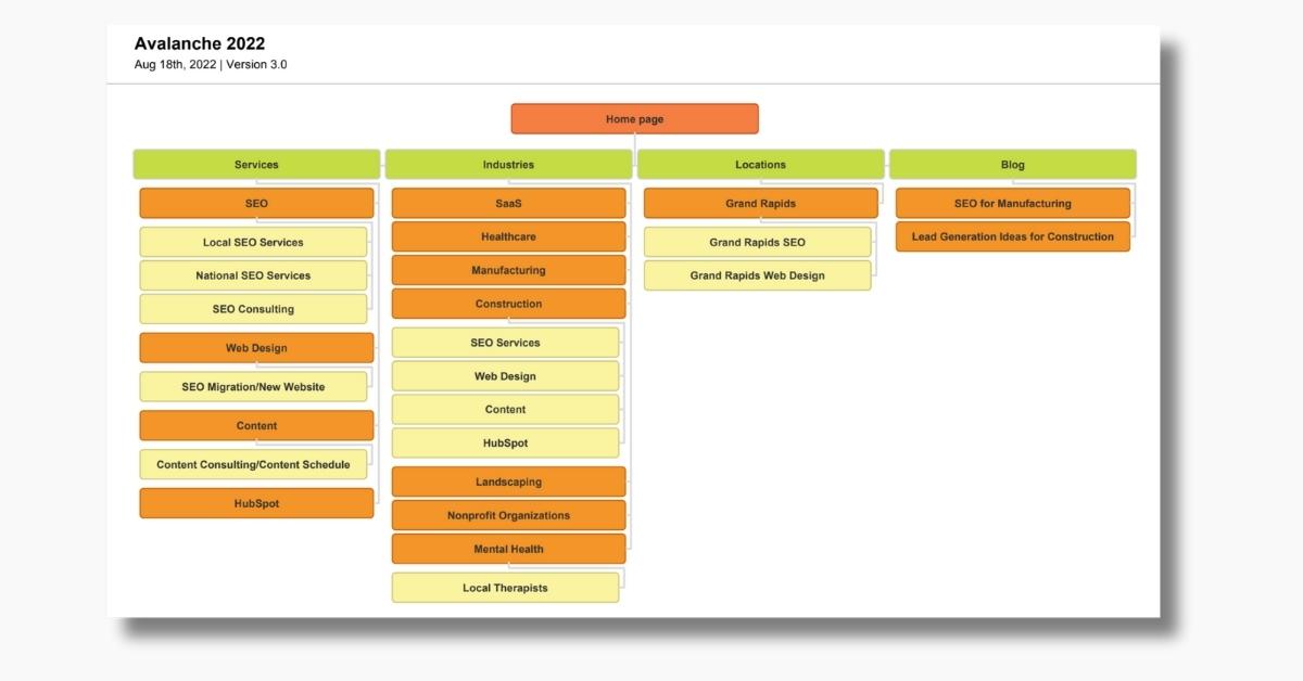 sitemap created by Avalanche Creative
